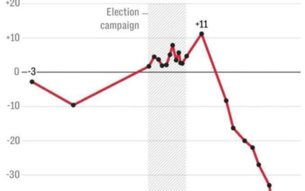 The Daily Chart: Stumbling Starmer